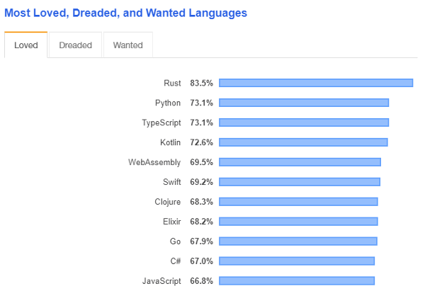 StackOverflow 2019 Developer Survey "Most Loved" Languages