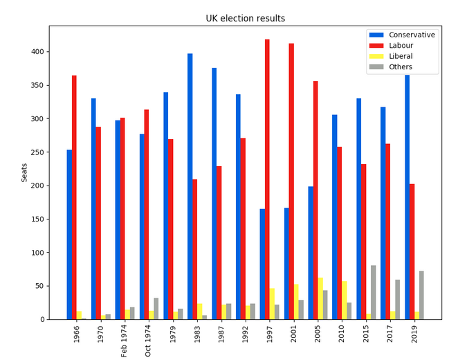 The 7 Most Popular Ways To Plot Data In Python | Opensource.Com