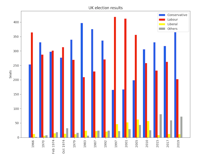 Matplotlib UK election results