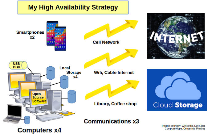 High Availability Strategy