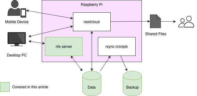 Building a network attached storage device with a Raspberry Pi