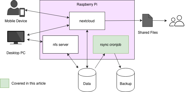 Raspberry Pi NAS infrastructure
