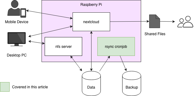 Automatically backup Raspberry Pi to Synology NAS – sgNode