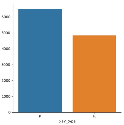 Bar chart of play types