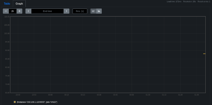 A Prometheus graph with a tiny data point