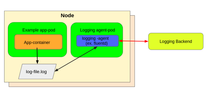 Node-level logging agent