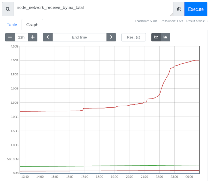 Graph of data changing over time