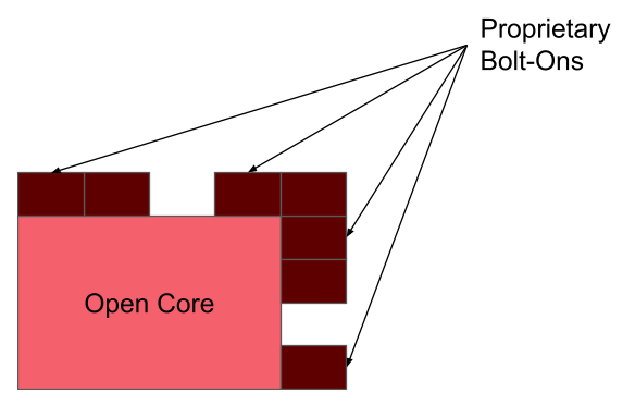 Open Core and Proprietary Diagram