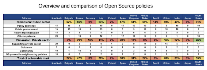 A table with ratings of European, North American, and Asian countries for their policies regarding open source