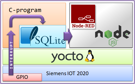 Energy logger architecture