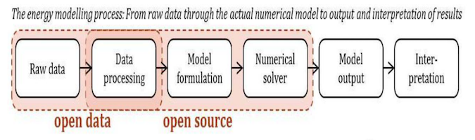 A flow chart illustrating the elements of data analysis that fall under open data and open source