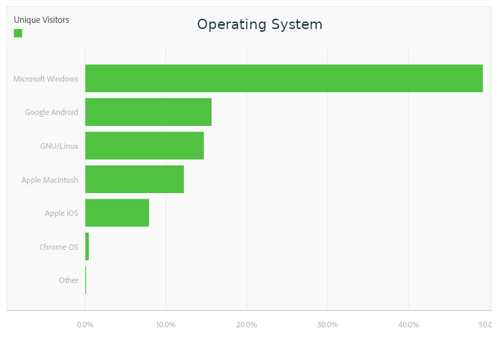 Chart of readers by operating system