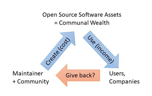 open source sw assets
