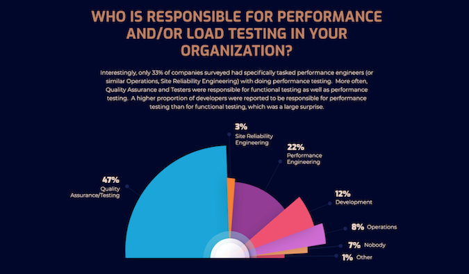 performance/load testing roles