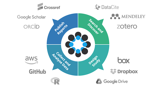 Open Source Framework (OSF) workflow.