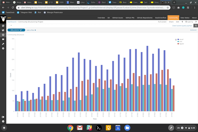 Uber OSS code core, regular, and casual contributors evolution. Source: uber.biterg.io