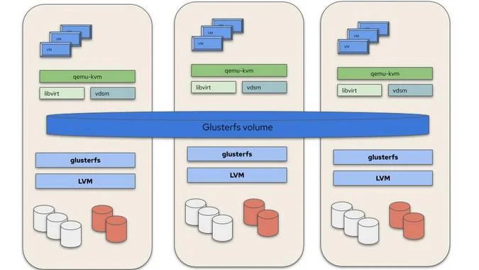 Hosted Engine architecture