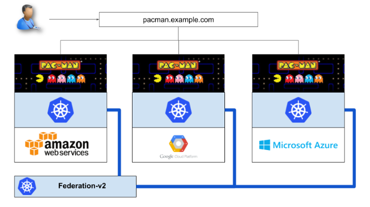 Federation_v2 pacman.example.com