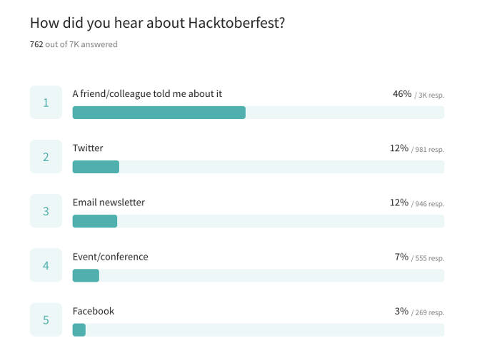 How participants heard about Hacktoberfest