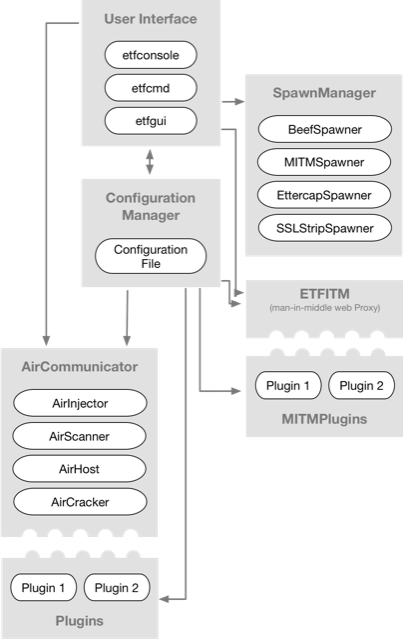 Evil-Twin Framework Architecture