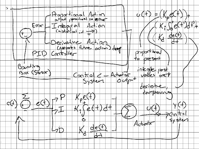 PID Controller Architecture