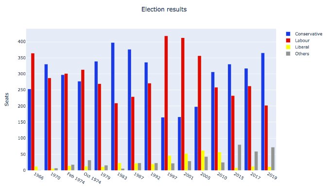 Simplify data visualization in Python with Plotly 