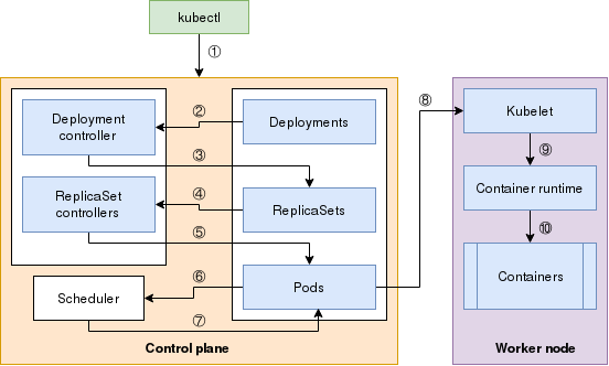 Pod chain