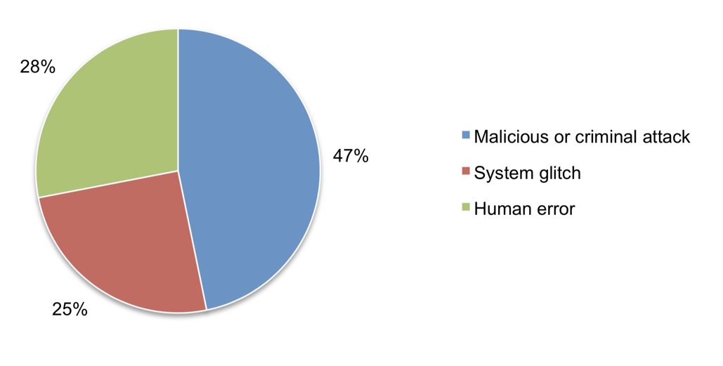 ponemon_study_-_causes_of_data_breach.png