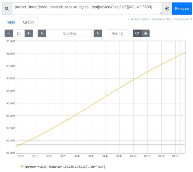 Graph showing predicted data that will be received