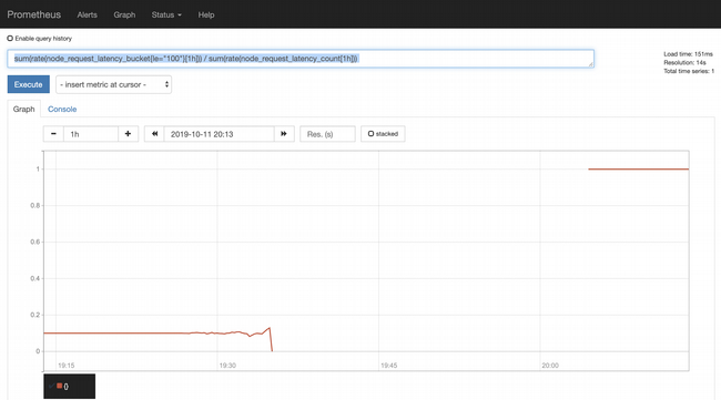 SLO query graph