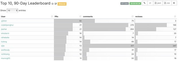 Pulsar's 90-day leaderboard chart