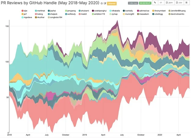 Pulsar's PR reviews by GitHub handle