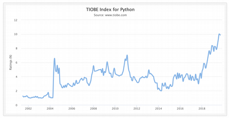 Python data from TIOBE Index