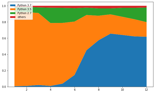 Data from piwheels on Python versions used over time