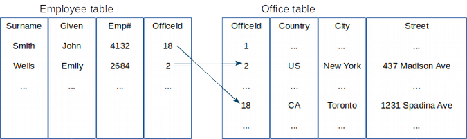 Related tables