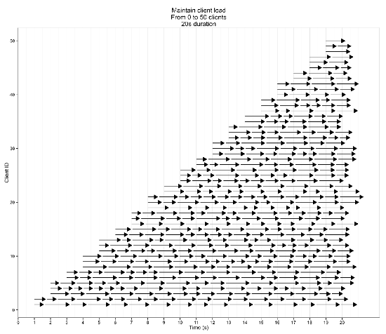 Ramp Up Test Load