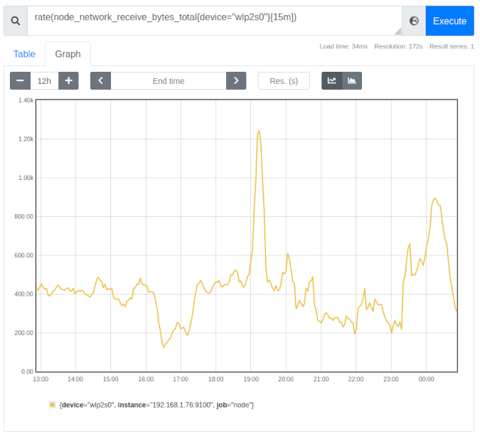 Graph showing rate data increased