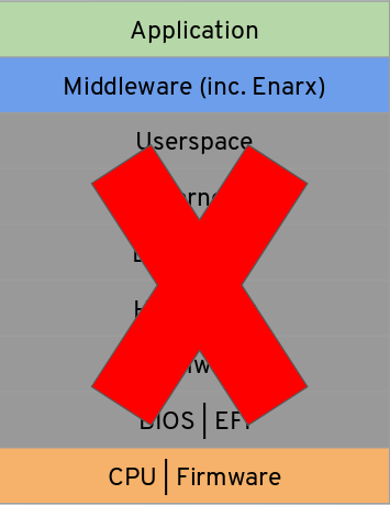 Enarx architecture