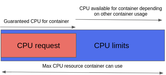 Requests and limits in Kubernetes resource quotas
