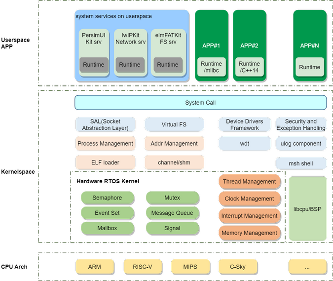 RT-Thread Smart architecture