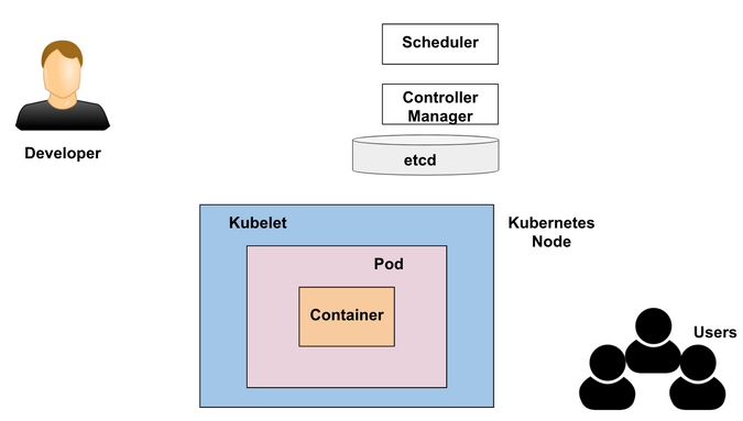 Scheduler, Controller Manager, etcd