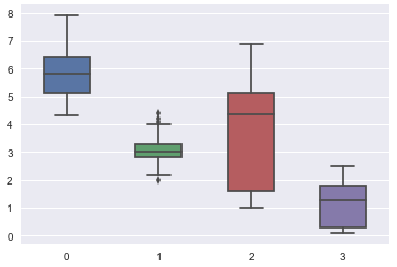 Box plot