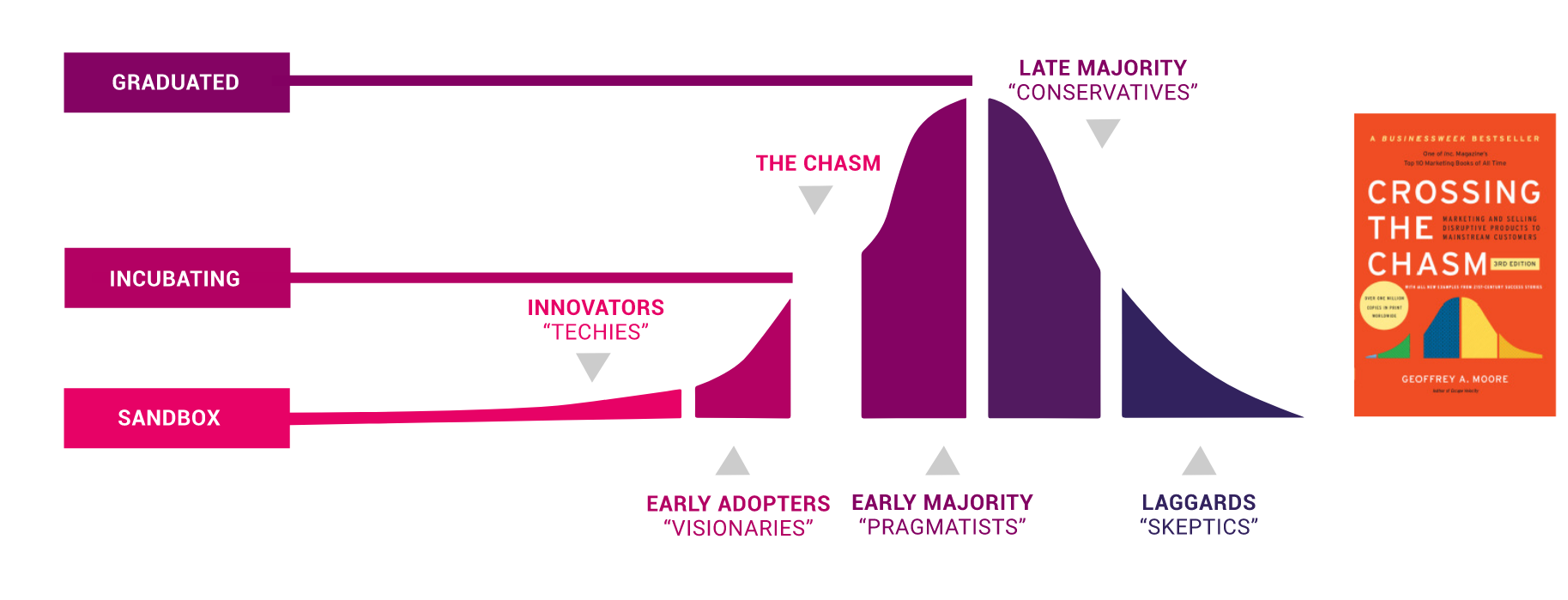 Here's how CNCF Projects mature over time