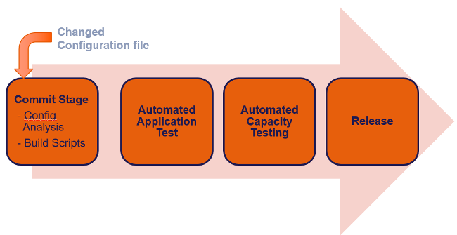 Server configuration deployment pipeline