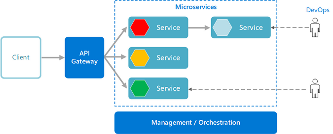 Service health in microservices