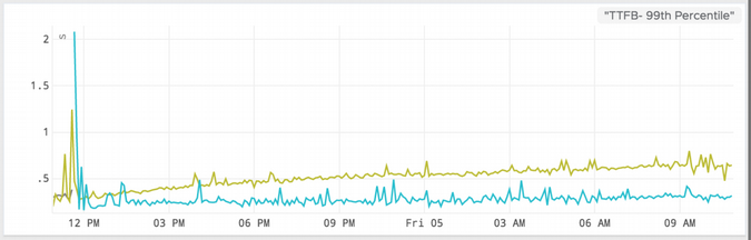 Slow increase in 99th percentile response time