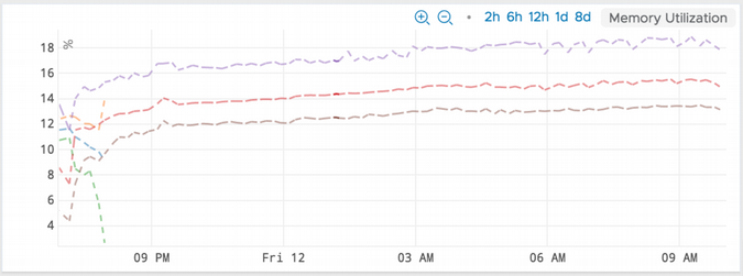 Graph showing memory leak fixed