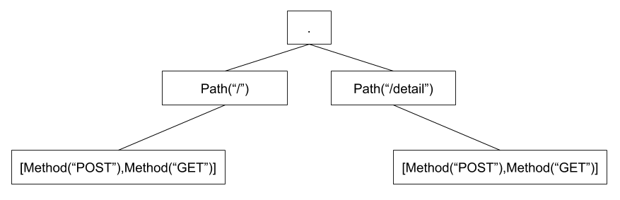 Skipper tree example