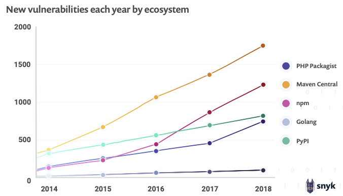 Vulnerabilities by Ecosystem graph from State of Open Source Security 2019 Report