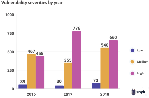 Vulnerability severities by year graph from State of Open Source Security 2019 Report